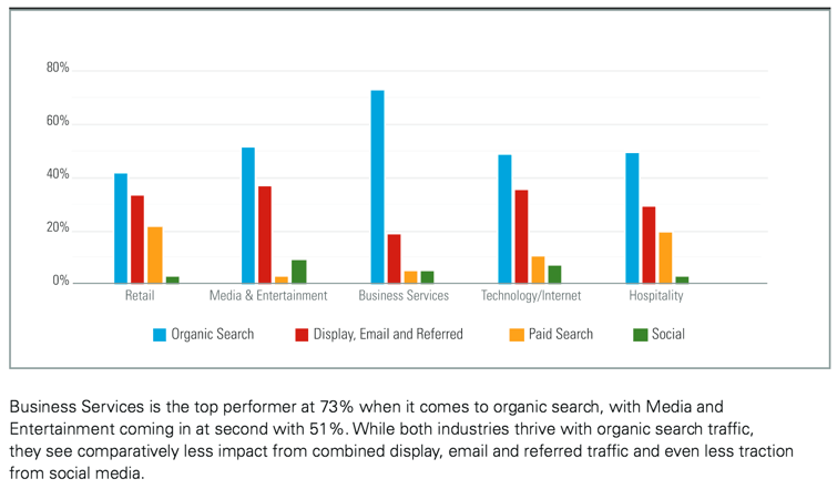 Why is organic search so important?