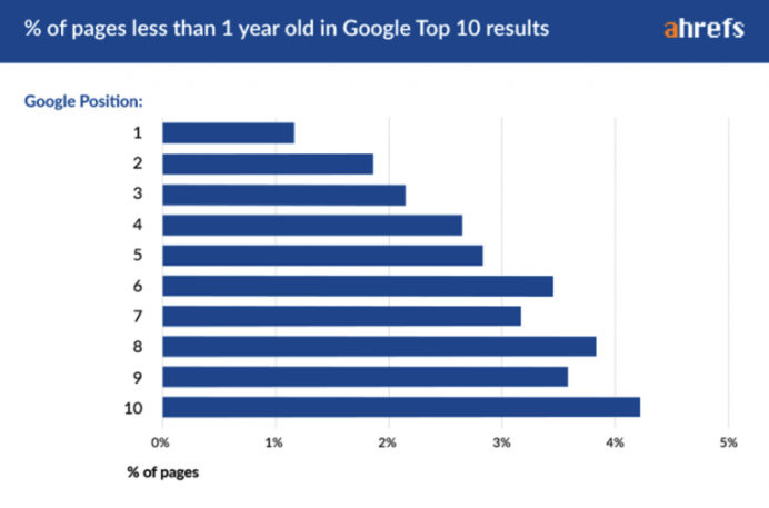 Average age of pages in Google Search